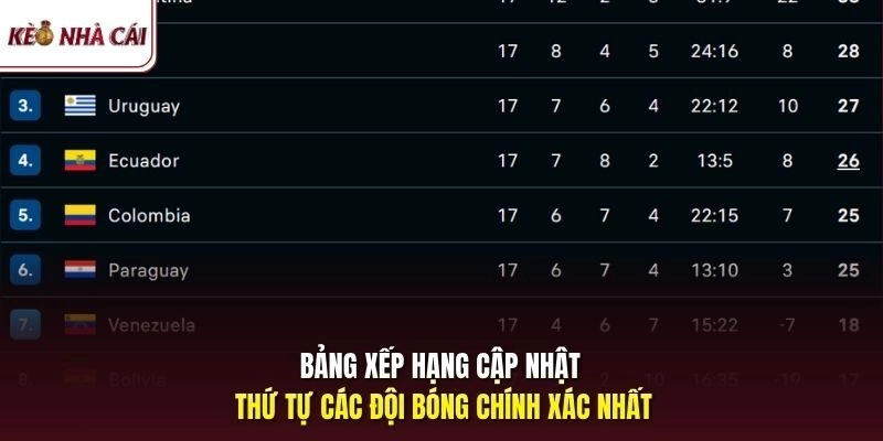 Bảng xếp hạng cập nhật thứ tự các đội bóng chính xác nhất